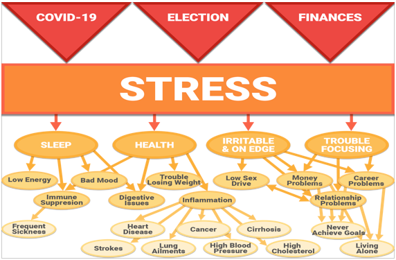 Health and Happiness Stress Less